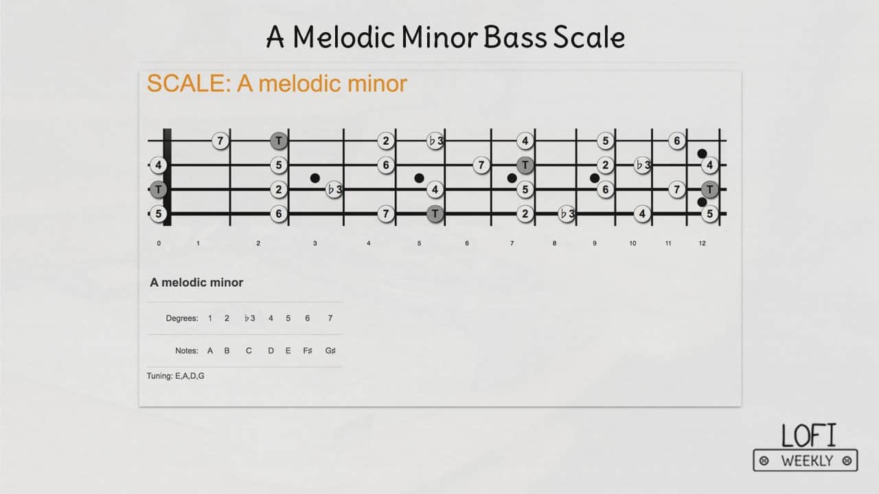 A Melodic Minor Bass Scale – LoFi Hip Hop Basslines A Melodic Minor Bass Scale - LoFi Hip Hop Basslines